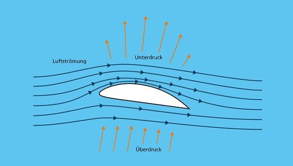 Skizze Auftrieb | © DLR